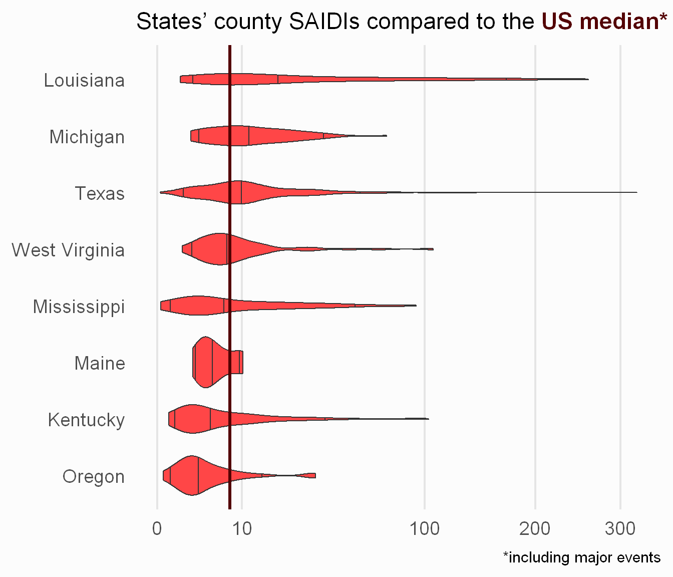 Bar chart showing county SAIDI values as calculated from Eagle-I data, compared to the EIA median value.