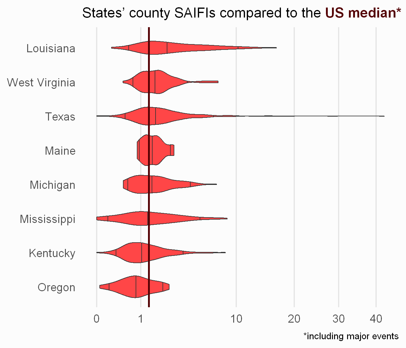 Bar chart showing county SAIFI values as calculated from Eagle-I data, compared to the EIA median value.