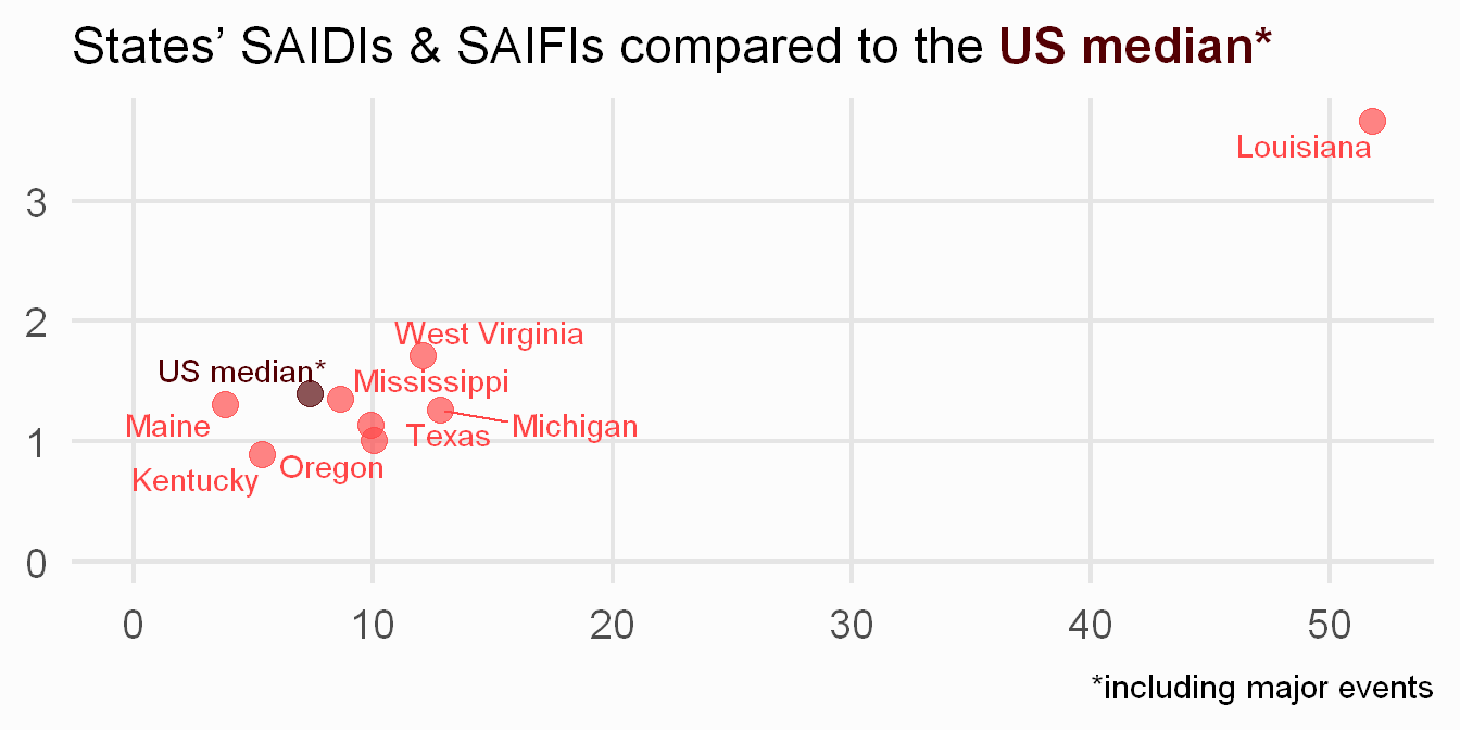 Scatterplot comparing my estimates of SAIDI and SAIFI for each of 8 states, alongside EIA median values.