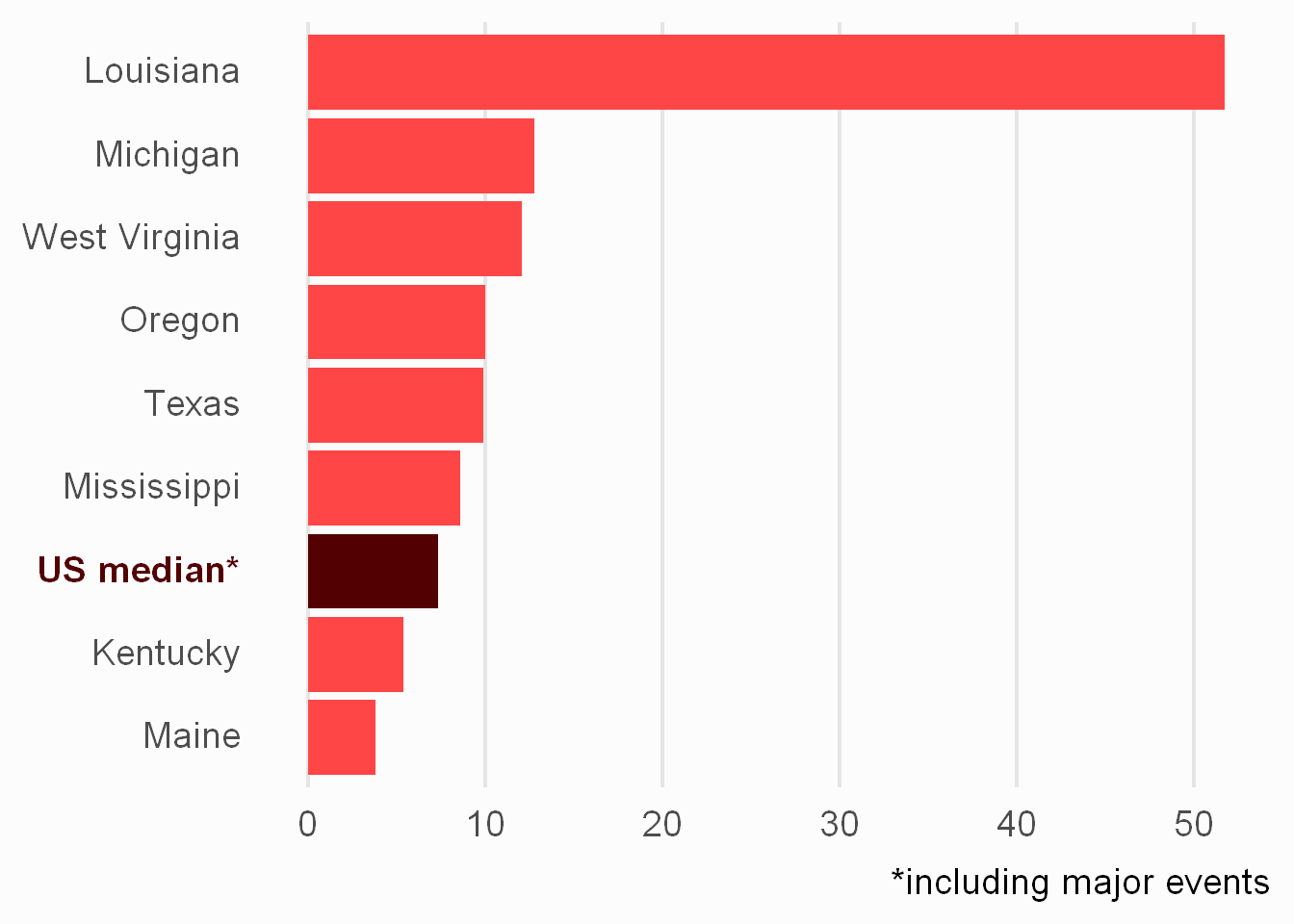 Bar chart showing state SAIDI values as calculated from Eagle-I data, compared to the EIA median value.