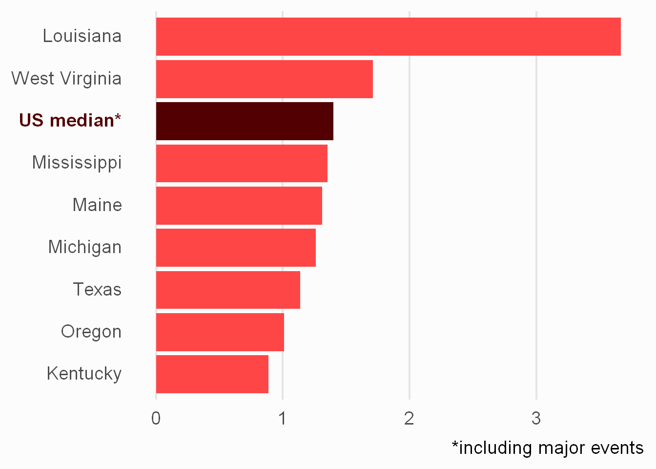 Bar chart showing state SAIFI values as calculated from Eagle-I data, compared to the EIA median value.